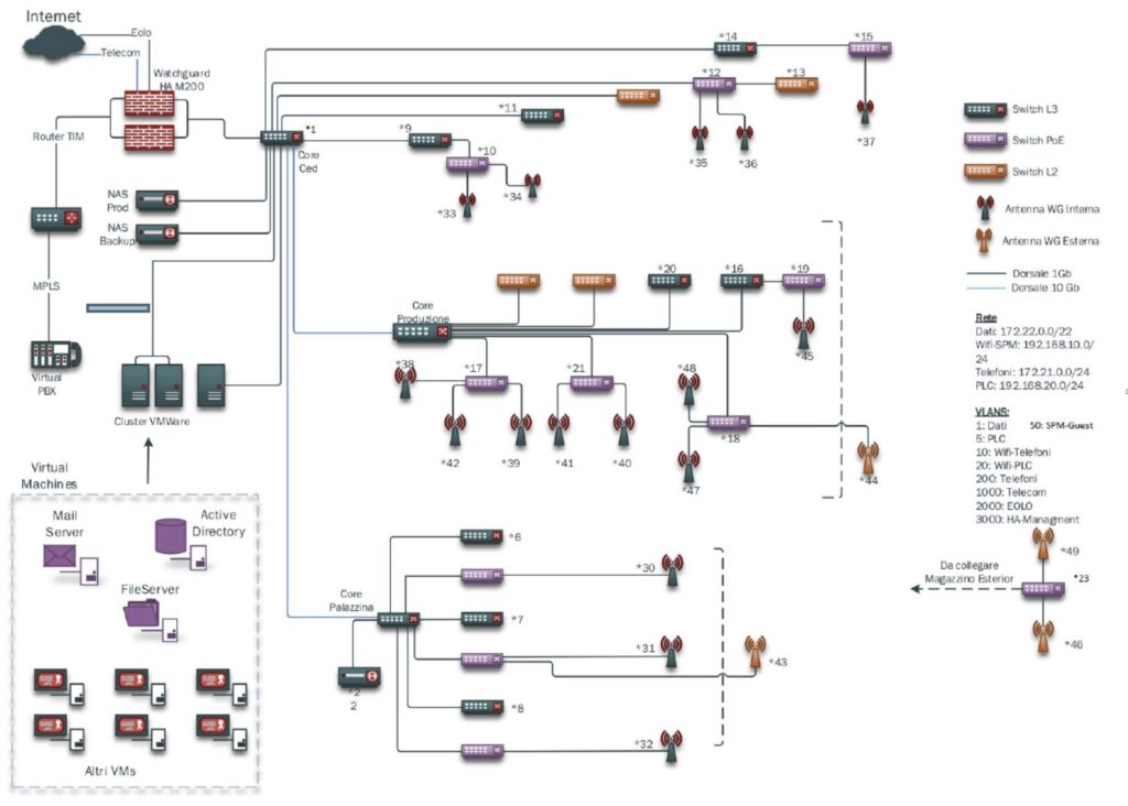 schema dettagliato cablaggio ambiente scolastico