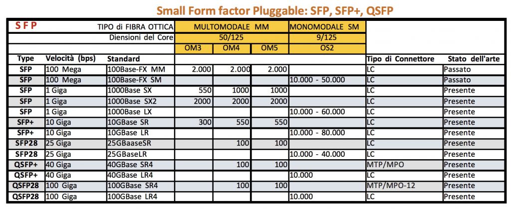 tabella confronto SFP, SFP+ e QSFP